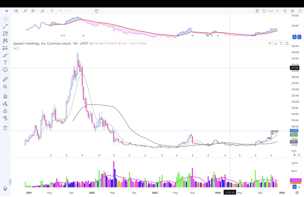 Maifeldtrading's tweet image. $UPST #UPST

Stan Weinstein Stage in the weekly chart. the Stock is testing the breakout to new highs today +8%🚀. 

Only trade stocks in Stage 2 in the accumulation

#stanweinstein #aktien