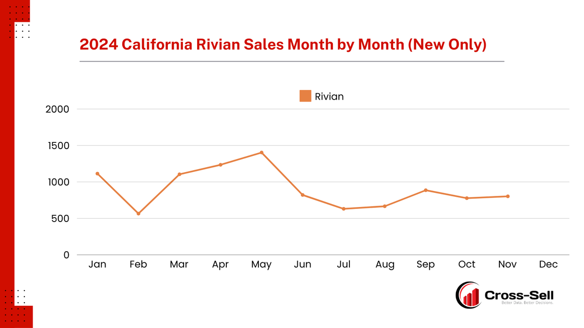 In California, Rivian sales have remained steady for the last few months after a significant drop in sales in June and July. Rivian's best month was in May, with over 1,400 new units sold.