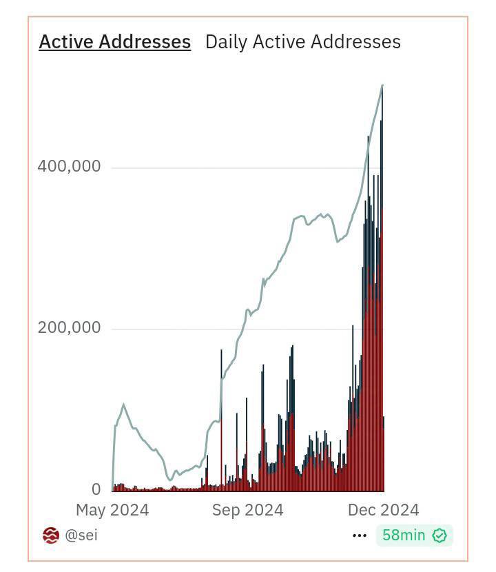 boob_crypto's tweet photo. Daily active addresses on $SEI are hitting ATH, with new users joining the ecosystem every day.

$SEI for life! https://t.co/ixDqTuMiF5