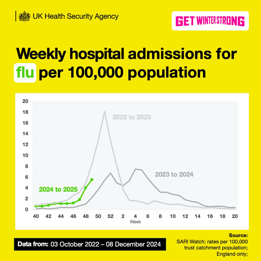 Hospital admissions for flu have increased and have moved from low to moderate. The vaccine is the best defence against getting seriously unwell from flu. 🛡
Get more information about booking an appointment here 👇
nhs.uk/live-well/seas…