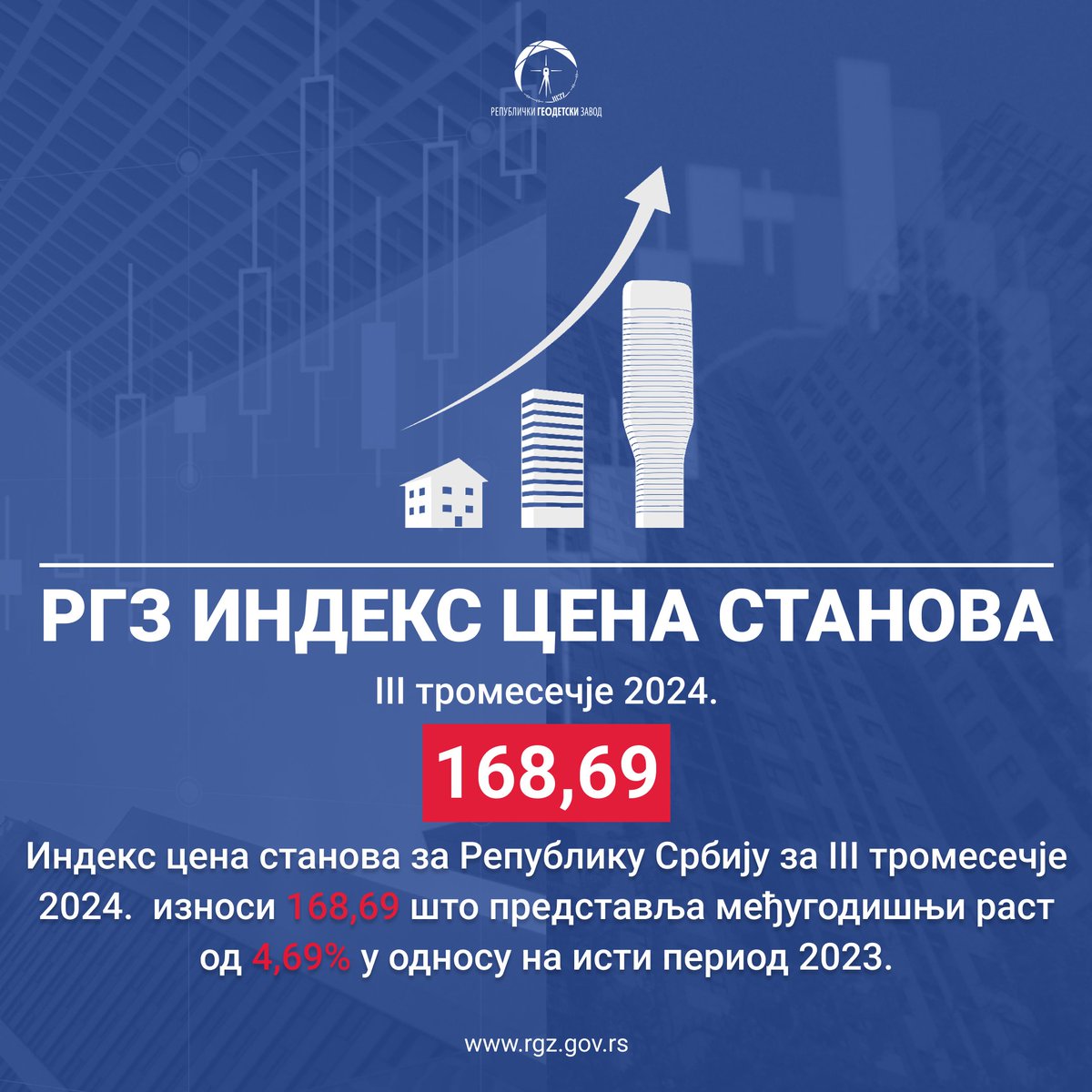 RGZofficialSrb's tweet photo. NAJNOVIJI RGZ INDEKS POKAZUJE RAST CENA STANOVA 

📈 RGZ indeks cena stanova u trećem tromesečju 2024. iznosi 168,69 što predstavlja rast cena stanova od 4,69% u odnosu na isti period prošle godine.

📊 U poređenju sa drugim tromesečjem 2024. cene stanova u Srbiji su zabeležile rast od 1,17%.

🏡 Ovaj umeren porast cena u odnosu na prošlu godinu i blag tromesečni rast ukazuju da tržište nekretnina ostaje stabilno i bez velikih fluktuacija i u trećem tromesečju ove godine, uprkos predviđanjima pojedinih „stručnjaka“ koji su najavljivali pad cena.

📌 Najnoviji izveštaj RGZ indeks cena stanova za III tromesečje 2024. možete pogledati na linku ➡️ https://t.co/7mucVASRSZ⬅️

@RTS_Vesti @pinktvnews @tvhappyofficial @n1srbija @novarsonline @TvPrva @novostionline @Blic_online @ALOnovine @InformerNovine @OnlineDanas @TanjugNews @tanjug @EuronewsSerbia @KurirVesti @b92vesti @business @NedeljnikNIN @NedeljnikVreme @PolitikaOnline