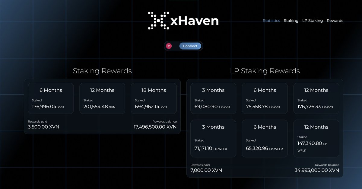 ⏰ 24 hours since launch! 🚀
Over 1 million $XVN has already been staked on both Simple Staking and LP Staking! 🔒