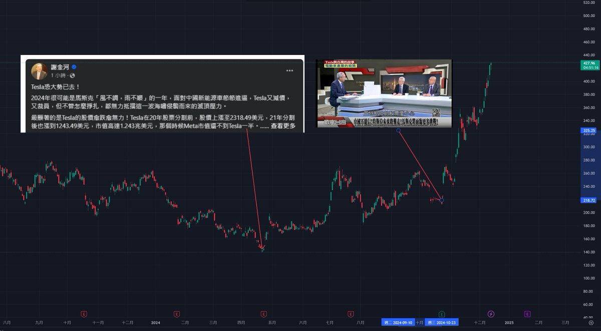 4/23 「特斯拉大勢已去？ 謝金河：馬斯克求饒也找嘸藥方」 10/20 「謝金河：買特斯拉的股票要小心，因為馬斯克沒有它的核心價值，我相信這個企業會面臨非常多挑戰」  12/13 特斯拉股價與市值創下歷史新高