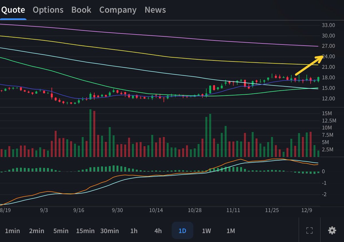 Banana3Stocks's tweet photo. $MBLY

Everyone gotten too complacent with my Mobileye posts

Ok

It’s about to breakout 

The End

Not financial advice! https://t.co/MnK8tDBxY4
