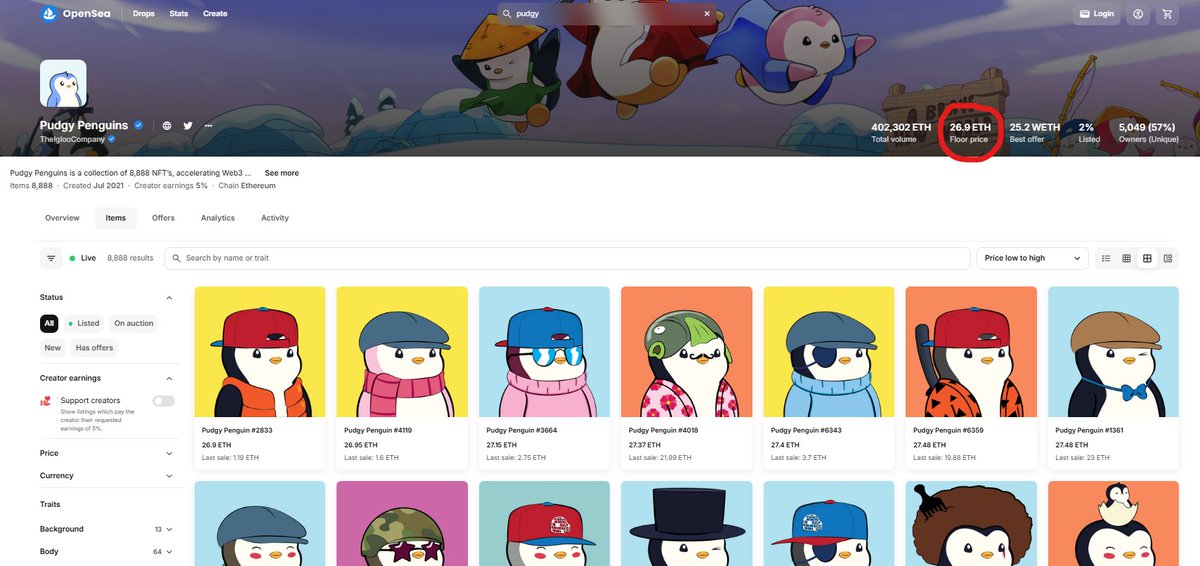 Los Pudgy Penguin tienen un Floor Price de 27 ETH

Es decir, cada NFT vale al menos $107,000😅

Dentro de poco sacarán su propio token $PENGU y el mercado tienen altas expectativas, sin embargo, no todos están enterados de la L2 de Abstract.

Abstract es una L2 que está bastante