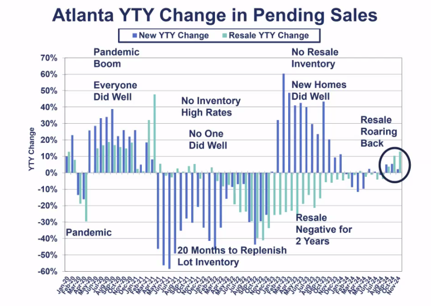 MarketNsight's tweet photo. The REAL story is when you split out new vs resale by pending sales. It's a different story than the housing market as a whole! Resale is roaring back and is positive for the first time in 2 years.
#housing #housingupdate #housing2025 #newhomes #economy #marketwatchatlanta https://t.co/Lm2ERxK5HA