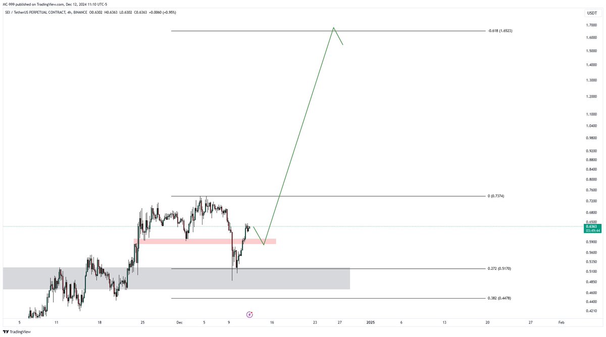 AnalyseFx's tweet photo. #kripto 

SEIUSDT.P https://t.co/x2RgIaOaAM
