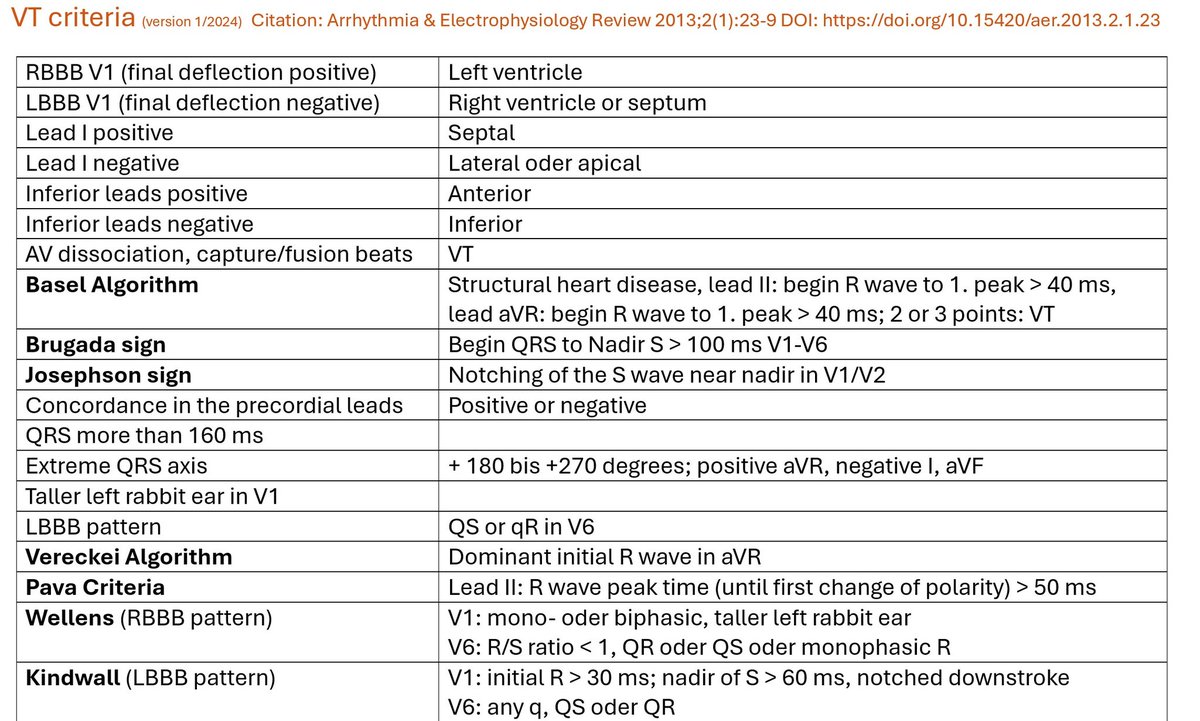 ZHeart11768530's tweet photo. 🔴 VT Criteria Summary⤵️Updated by  @ecgandrhythmRoe
   🔹Site Localization
   🔹VT Vs. SVT with Aberrant Conduction

 #FOAMed #MedEd #medstudent #paramedic #Cardiology #CardioEd #medtwitter #meded #CardioTwitter #cardiotwiteros  #MedX #cardiovascular #MedTwitter #medical #medEd https://t.co/au5v4QSTBM