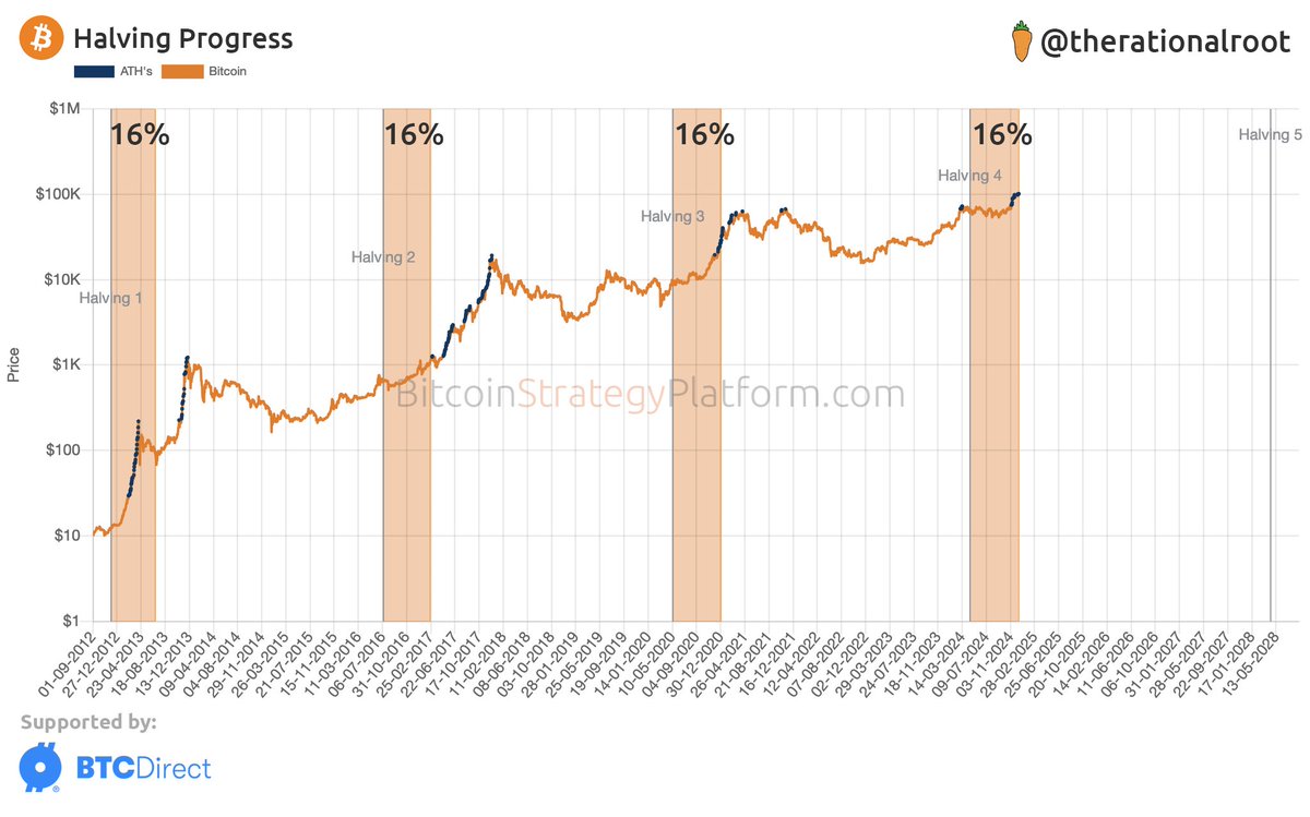 Halving progress 16%. #Bitcoin