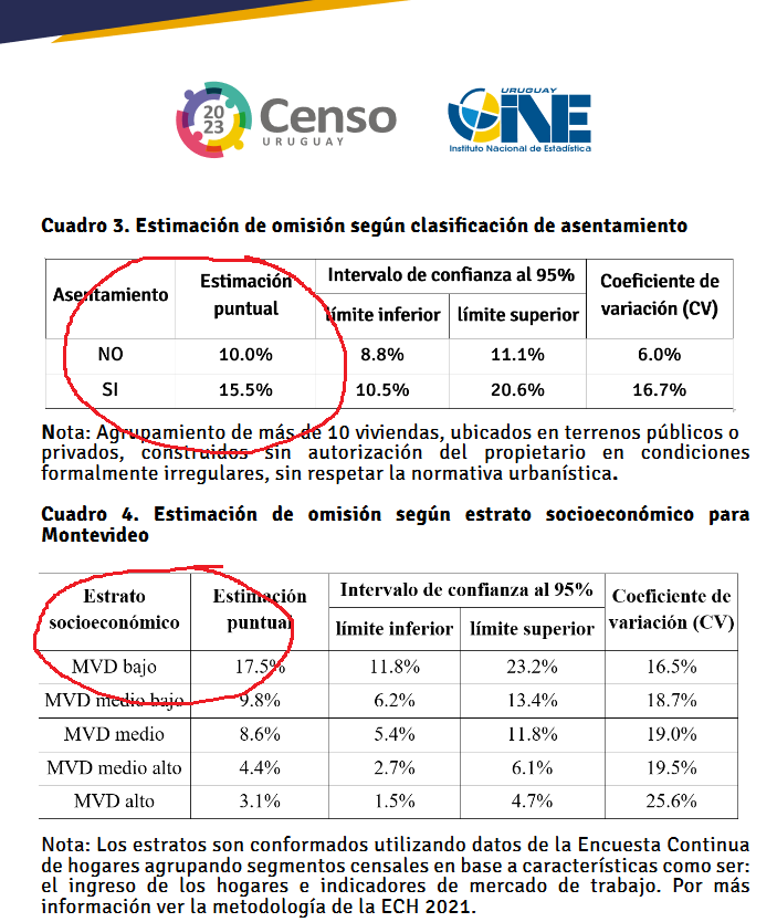 pcruzf's tweet photo. Hola @ine_uruguay @DiegoAboal2.

Podrían explicar cómo la ENEC estima la omisión de registro en asentamientos (15.5%!!!) pero a la vez no sabemos cuántas personas viven en asentamientos?

Además, cómo sugieren estimar NBI si no hay datos sobre el 17.5% más pobre de Montevideo? https://t.co/xW9HzjCpLK