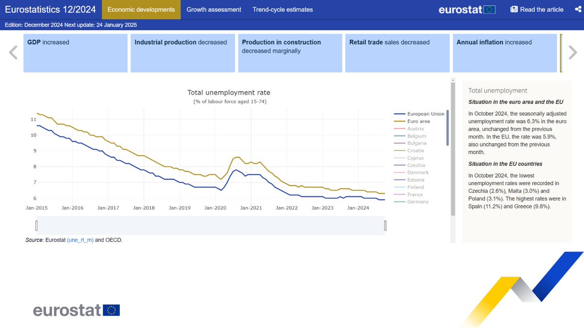 EU_Eurostat's tweet photo. Updated #Eurostatistics Statistics Explained article 🆕

ℹ️ See the macroeconomic situation in the euro area, EU and Member States with indicators of production, demand, labour and prices.

📊 Discover the visualisation tool with interactive graphs.

➡️ https://t.co/Q3YX21ZYKG https://t.co/ais7CXoLy9