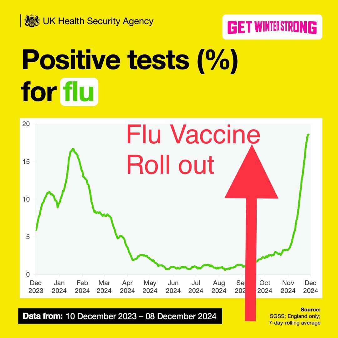 TheRustler83's tweet photo. @UKHSA I wonder what could have caused the ‘spike’ in Flu cases🤔 https://t.co/sNTWE3Lj7y