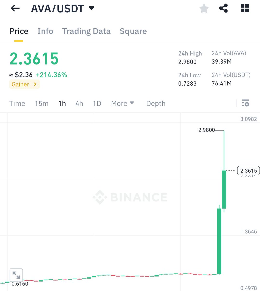 wiseadvicesumit's tweet photo. . @cz_binance is the real OG of the crypto industry 👑

With just one QRT, the price of $AVA did 4.5x 🚀🚀 https://t.co/Dc1CxCwvnv