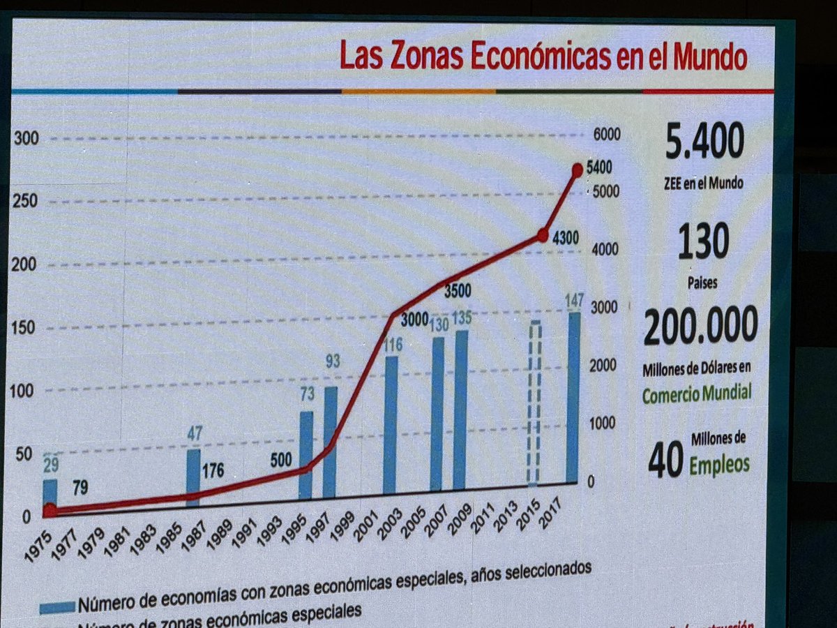 madeleintlSUR's tweet photo. #ÚltimoMinuto| ¿Sabías que  hay 5400 Zonas Económicas Especiales en el mundo y la mayoría están en China? 

Así lo cuenta la Vicepresidenta @delcyrodriguezv quien participa en el 25 Foro Mundial de Desarrollo de las ZEE que por primera vez China hace fuera de Asia y decidió hacerlo en Venezuela.