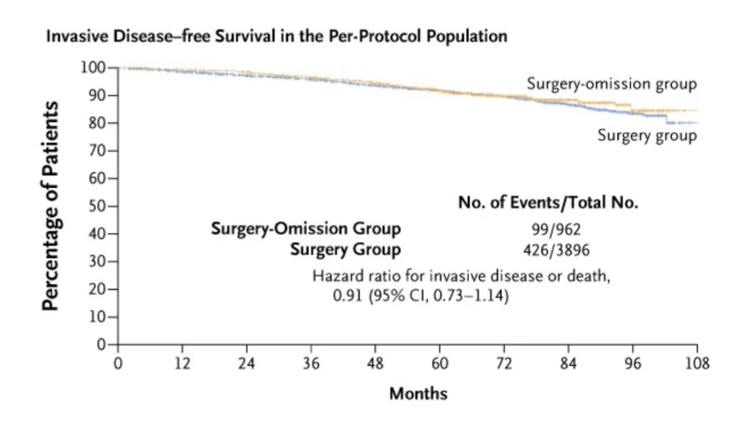 #SABCS24  &amp; <a href="/NEJM/">NEJM</a>
IMSEMA trial: Axillary Surgery in Breast Cancer 

Omitting surgical axillary staging in patients with clinically node-negative, T1 (90%) or T2  BC undergoing BCS was noninferior to sentinel-lymph-node biopsy in terms of 5-year iDFS.

nejm.org/doi/full/10.10…