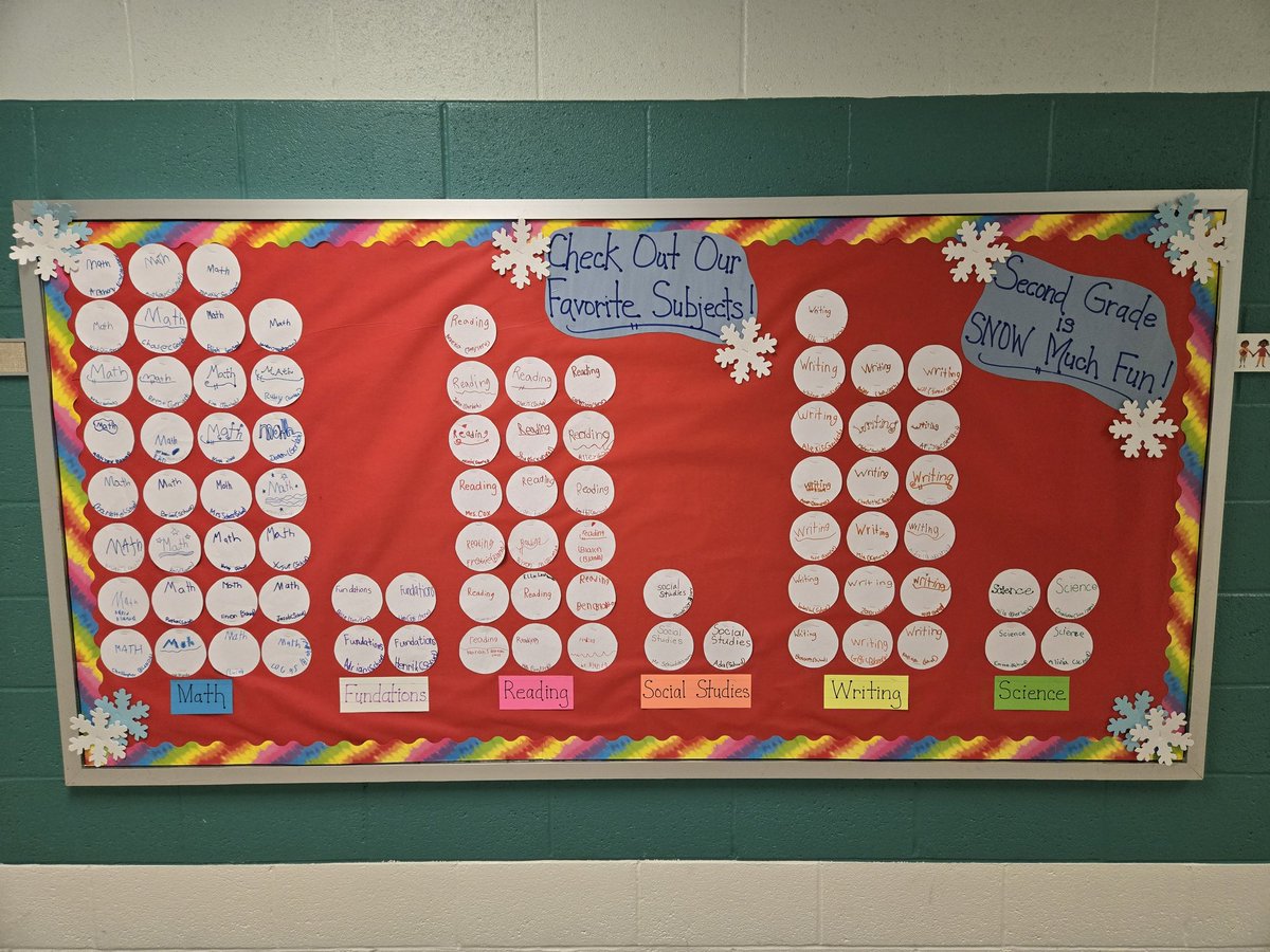 Second Grade is SNOW Much Fun! Check Out Our Favorite Subjects! #frsd <a href="/CopperHillES/">Copper Hill</a> #CHProud