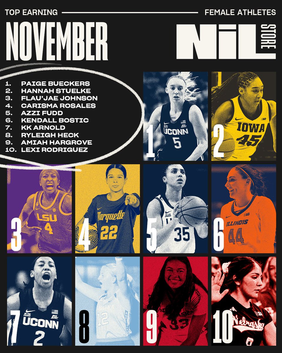 nil_store's tweet photo. Our top earning female athletes of November!

Thoughts on this list? https://t.co/lI8XpvrcpX