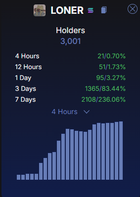 cryptobigbelly1's tweet photo. We did it! $LONER now has 3K+ holders. It's only going to get faster from here — we're about to melt faces! https://t.co/iQUZpT2JJc