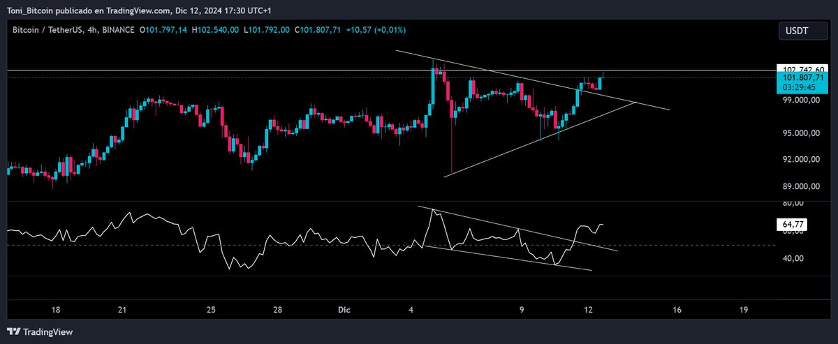 Toni_Bitcoin's tweet photo. #Bitcoin ha subido a los 102k en cuanto rompió el triangulo y la linea del del RSI tal como dije 🎯🎯🎯 https://t.co/aeTga702pR