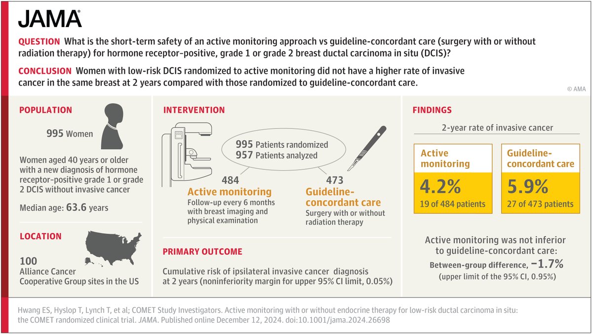 Presented at #SABCS24: 

Among women with low-risk DCIS, active monitoring did not lead to higher rates of invasive breast cancer vs those who received guideline-concordant care. 

ja.ma/3Zx8hiL