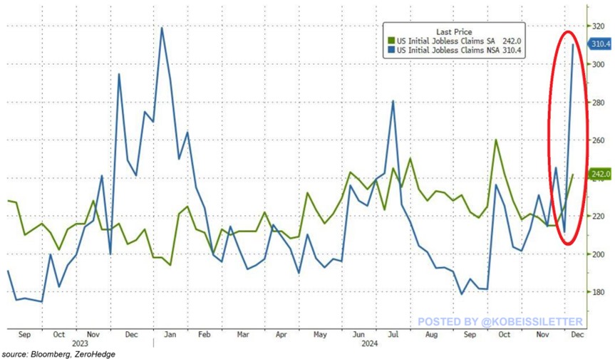 KobeissiLetter's tweet photo. Has the era of stagflation begun?
Initial jobless claims spiked by 17,000 to 242,000 last week, the highest since the first week of October.
Non-seasonally adjusted claims skyrocketed by 99,140 to 310,366, the highest since January.
This marks a whopping 30% year-over-year increase.
At the same time, the number of people receiving jobless benefits surged to 1.89 million, near the 3-year high.
To put this into perspective, continuing jobless claims are now 14% above the 2018-2019 pre-pandemic levels.
All while CPI, PCE, and PPI inflation are all back on the rise.
We have a weakening labor market with rising inflation.