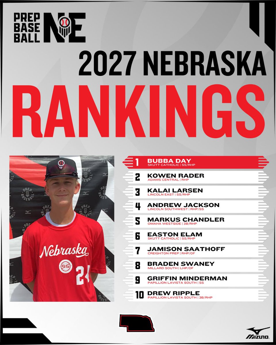 Prep Baseball Nebraska (@prepbaseballne) on Twitter photo ๐๐๐๐ ๐๐๐๐๐๐๐๐ // ๐บ๐ ๐๐๐๐๐๐
Our rankings update for the class of 2027 include 90 of the top prospects in the state.
๐ loom.ly/Cb61TyM
@PrepBaseball | <a href="/ShooterHunt/">Shooter Hunt</a> ๐๐๐๐ ๐๐๐๐๐๐๐๐ // ๐บ๐ ๐๐๐๐๐๐
Our rankings update for the class of 2027 include 90 of the top prospects in the state.
๐ loom.ly/Cb61TyM
@PrepBaseball | <a href="/ShooterHunt/">Shooter Hunt</a>