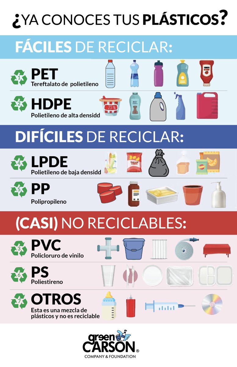 ¿Sabes qué tipo de plástico estás utilizando?

Existe una clasificación de 7 tipos de plásticos, aprender a identificarlos es importante para poder reciclar♻️

Fuente: Fantástico - Sostenibilidad con Plástico

#Plásticos #Reciclaje #Sostenibilidad #MedioAmbiente #CambioClimático