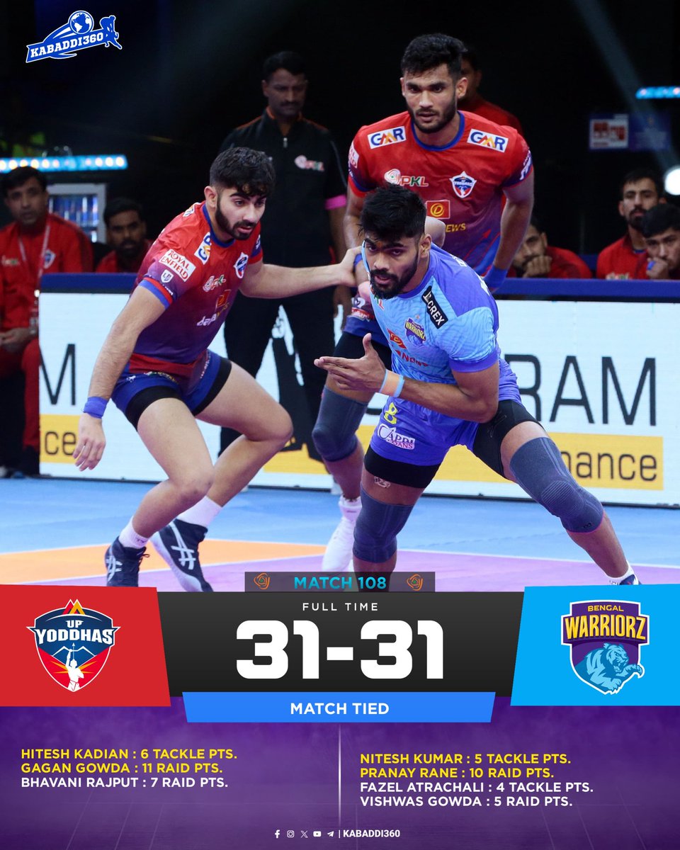 Kabaddi_360's tweet photo. 11th Tied Match of Season 11 and a Thriller one
.
.
.
#BENvsUP
#ProKabaddi
#PKLSeason11
#PKL2024
#Kabaddi360 https://t.co/UvunknlJif