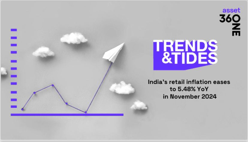 360ONEAsset's tweet photo. India’s retail inflation eases to 5.48% YoY in November 2024 from 6.21% YoY in the previous month. Follow the thread for further details.

Download the #TrendsandTides report: https://t.co/GP1nGg1ZPc

#CPI #inflation #economy https://t.co/hYdK1jo7kz