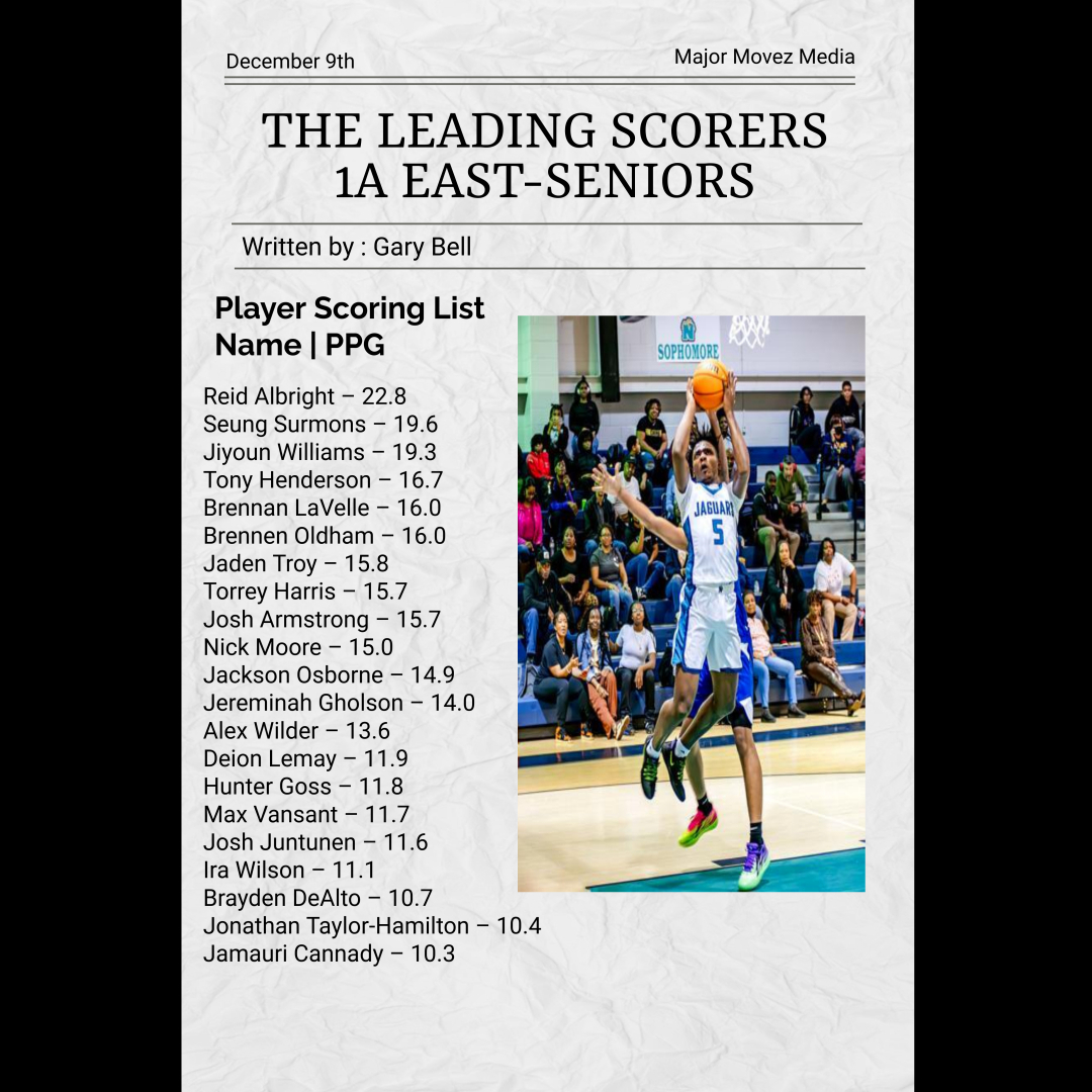 Major Movez Basketball Review #MMBR (@mmbr_coachgbell) on Twitter photo #MMBR North Carolina Boys | Scoring Leaders
Subscribe to🏀 majormovezbasketball.com
Follow us <a href="/MajorMovezMedia/">Major Movez Media</a> <a href="/coachmareion/">Mareion</a> <a href="/CoachGarrisjr/">CoachG</a> <a href="/MajorMovezTV/">Major Movez Basketball TV</a> <a href="/D1EPodcast/">THE D1 EXPERIENCE-PODCAST</a> . #MMBR North Carolina Boys | Scoring Leaders
Subscribe to🏀 majormovezbasketball.com
Follow us <a href="/MajorMovezMedia/">Major Movez Media</a> <a href="/coachmareion/">Mareion</a> <a href="/CoachGarrisjr/">CoachG</a> <a href="/MajorMovezTV/">Major Movez Basketball TV</a> <a href="/D1EPodcast/">THE D1 EXPERIENCE-PODCAST</a> .