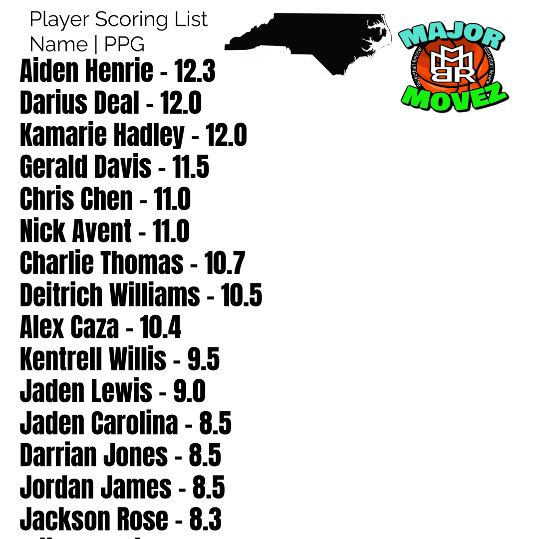 Major Movez Basketball Review #MMBR (@mmbr_coachgbell) on Twitter photo #MMBR North Carolina Boys | Scoring Leaders
Subscribe to🏀 majormovezbasketball.com
Follow us <a href="/MajorMovezMedia/">Major Movez Media</a> <a href="/coachmareion/">Mareion</a> <a href="/CoachGarrisjr/">CoachG</a> <a href="/MajorMovezTV/">Major Movez Basketball TV</a> <a href="/D1EPodcast/">THE D1 EXPERIENCE-PODCAST</a> . #MMBR North Carolina Boys | Scoring Leaders
Subscribe to🏀 majormovezbasketball.com
Follow us <a href="/MajorMovezMedia/">Major Movez Media</a> <a href="/coachmareion/">Mareion</a> <a href="/CoachGarrisjr/">CoachG</a> <a href="/MajorMovezTV/">Major Movez Basketball TV</a> <a href="/D1EPodcast/">THE D1 EXPERIENCE-PODCAST</a> .