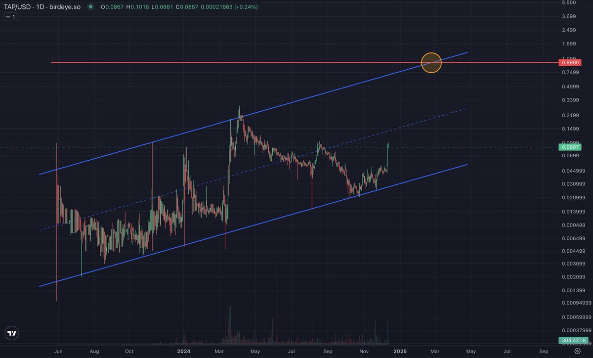 dogezerocoin's tweet photo. $Tap to 1$
@CyberFrogsNFT 
@TAPfintech https://t.co/u5t3cqSlNN