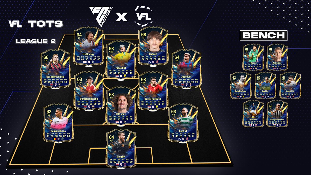 **OFFICIAL** - The VFL Season 62 English Team of the Seasons are now LIVE! ⭐️

🗞️ Read More about the PL Team of the Season - the-vfl.com/threads/vfl-to…

🗞️ Read More about the Championship Team of the Season - the-vfl.com/threads/vfl-to…

🗞️ Read More about the League One Team of the