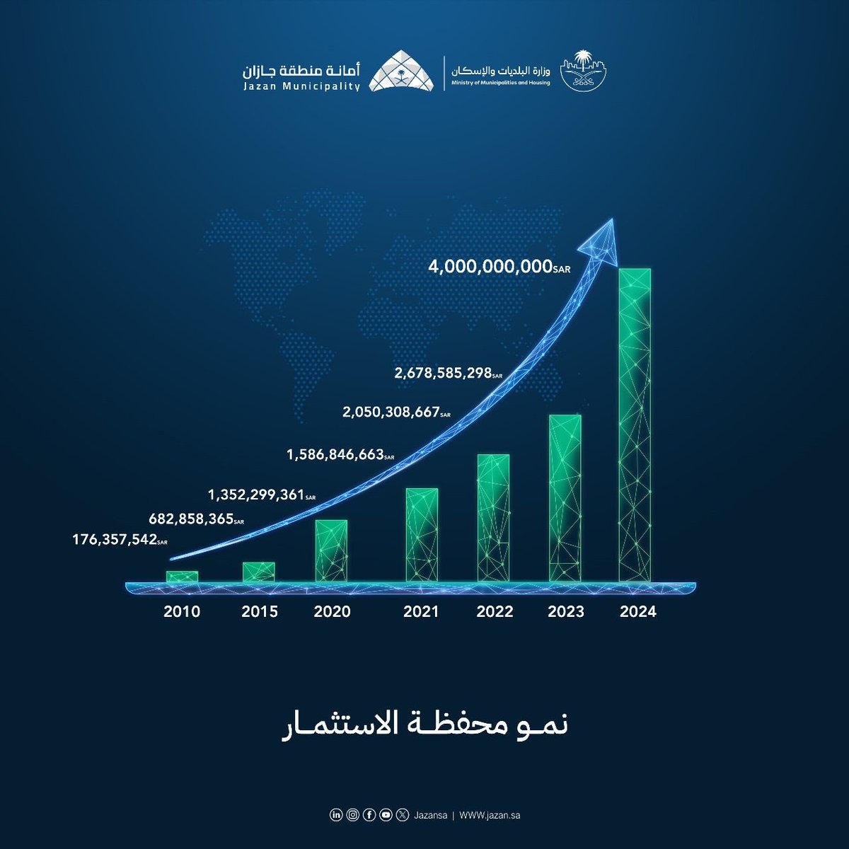 yghazwani's tweet photo. بتوفيق الله ثم توجيهات صاحب السمو الملكي أمير المنطقة وسمو نائبه ودعم معالي وزير البلديات والإسكان وجهود زملائي في أمانة جازان والبلديات المرتبطة تجاوزت محفظتنا الاستثمارية مبلغ 4 مليار ريال في قفزة كبيرة تؤكد ثقة وإقبال  المستثمرين على المنطقة https://t.co/JEjswY02be