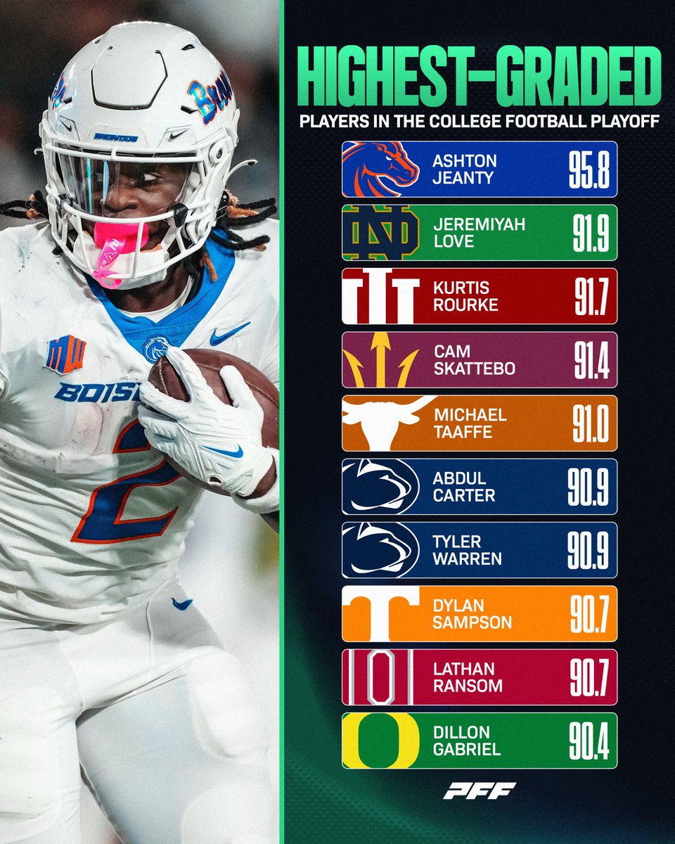PFF_College's tweet photo. Highest Graded Players in the College Football Playoff⭐️ https://t.co/ZiA7NWGrbP