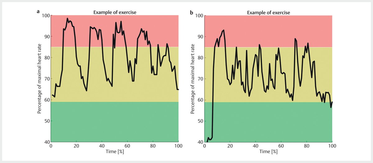 #Clinical #Sciences by <a href="/BildeSimonsen/">Morten Bilde Simonsen</a> 
Intensity and enjoyment of play-based #HIIT in children and adolescents with #obesity:
thieme-connect.com/products/ejour…
#sportsmedicine   #MedTwitter #training #heartrate #ballgame #running #strength #exercise