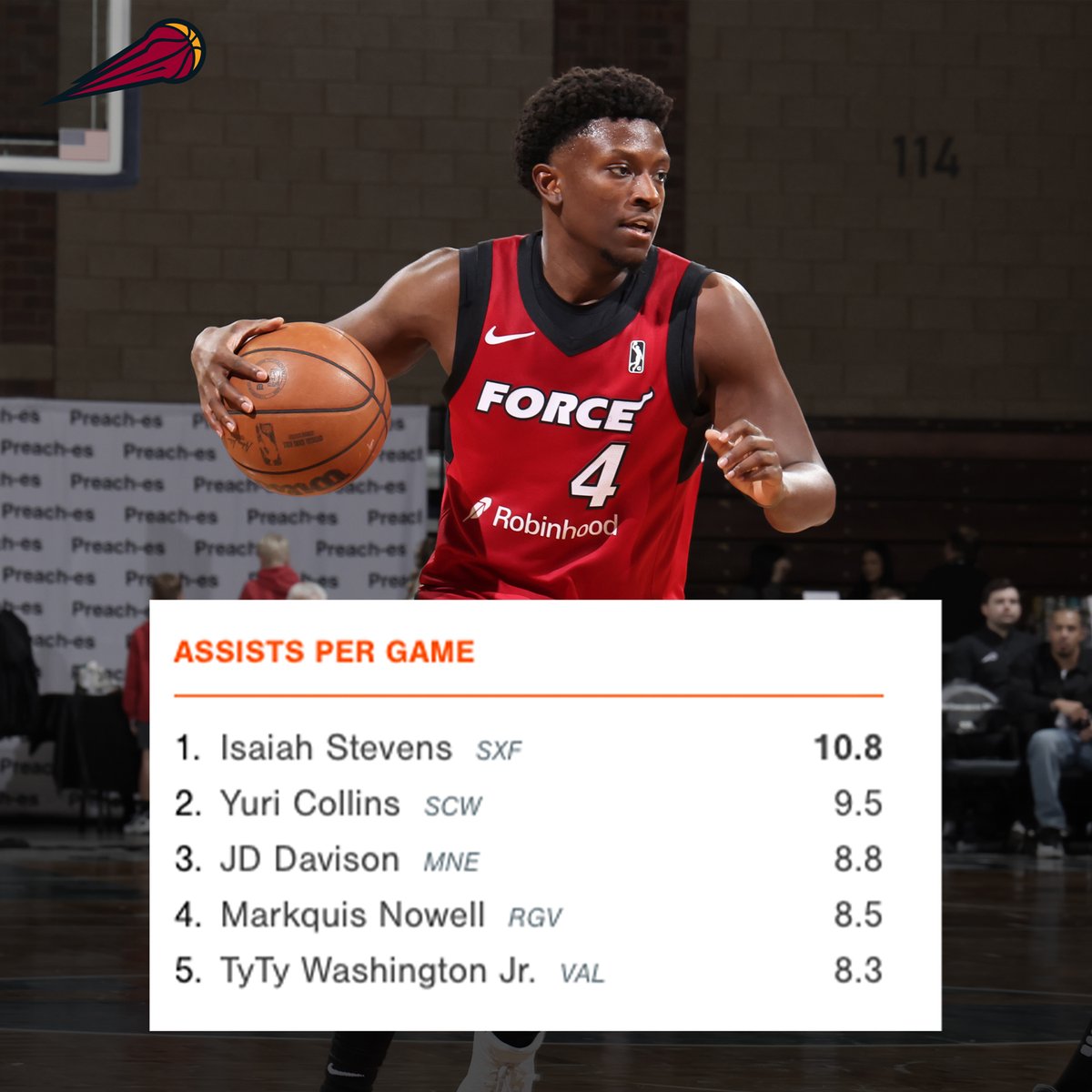 SFSkyforce's tweet photo. Isaiah Stevens is currently leading the @nbagleague in assists per game... and it's not even close 😏 https://t.co/Wbits0Bh8u