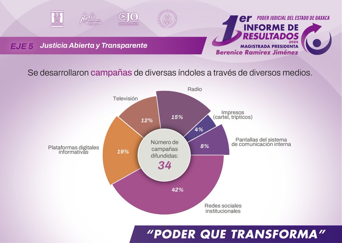 tsjoaxaca's tweet image. #Infórmate Primer Informe de Resultados 2024 de la Presidenta @MagistradaBRJ.

#PoderQueTransforma
#JusticiaQueTransforma