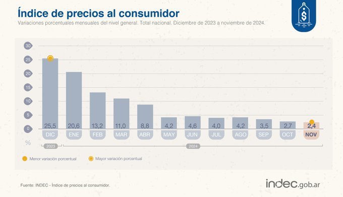 ¿Se dieron cuenta de que los zurdos, los progres y una importante parte del periodismo se muestra molesto por el hecho de que Milei esté bajando la inflación?

Ya no disimulan. Odian al pueblo argentino; por eso lo destruyeron, y por eso ahora se enferman de ira al ver que las