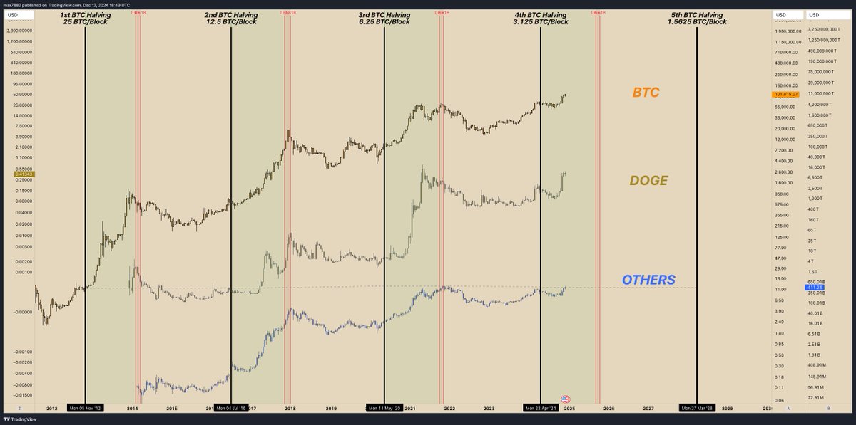 Observe these crypto cycle time-based fibs... We are NOWHERE NEAR a cycle top. 

Price is ramping up after the #Bitcoin halving &amp; based on cyclical timing we can forecast out our next global top in Q4, 2025.