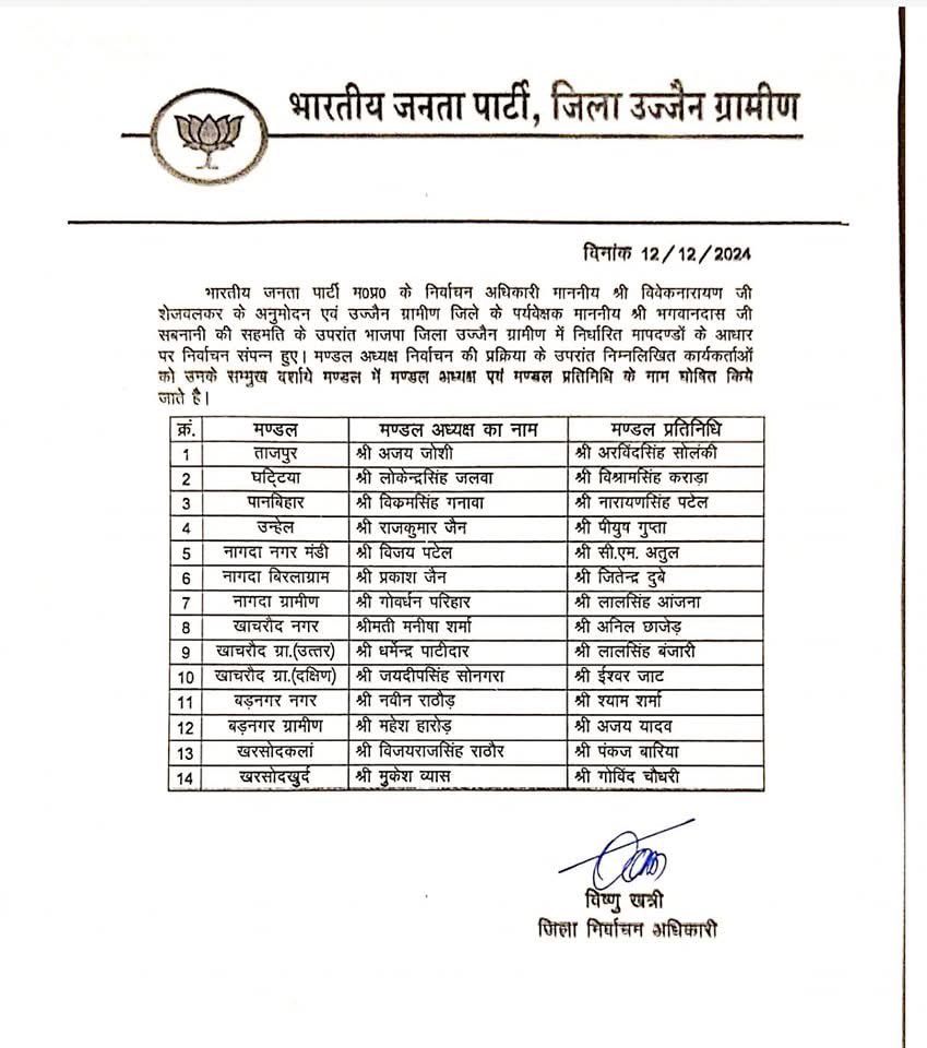 भाजपा संगठन पर्व-2024 के तहत उज्जैन ग्रामीण जिले में सम्पन्न भाजपा मण्डल अध्यक्ष निर्वाचन प्रक्रिया के उपरान्त निम्नलिखित मण्डल अध्यक्ष सर्व सम्मति से निर्वाचित किए जाते हैं।

#SangathanParv