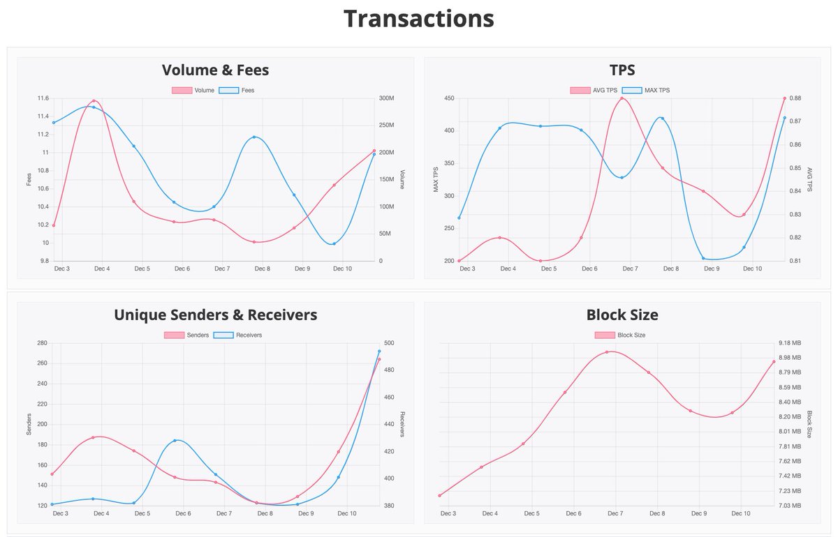 Nimiq_Cafe's tweet photo. Hey @Nimiq community! We’re excited to share something new with you. Introducing the Transactions tab—a powerful tool to explore insights into the Nimiq blockchain. Dive into details like daily transaction volume and fees, TPS (transactions per second), unique senders and receivers, and block sizes. We hope you find these features useful, and we deeply appreciate your continued support and staking with us. Thank you!
https://t.co/Uumf88v65O

🎉 0% Fee until the end of January 2025, Payouts every 1 minute, Super low pay threshold of just 5 $NIM

#Nimiq #StakeWithUs #PoS #StakeWithNimiqCafe #ZeroFee #NimiqCafeStaking #TPS #NimiqStats