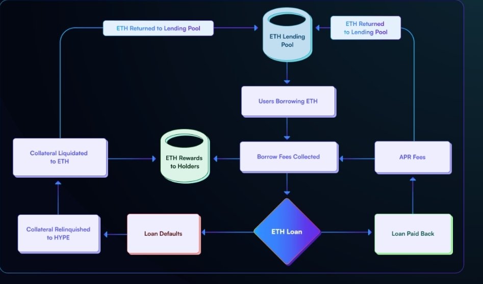 <a href="/kdean/">KDean</a> <a href="/HyperbolicETH/">Hyperbolic Protocol</a> is the best lending protocoll i know. Yesterday $DOGE $MOG and $SPX was added as collateral options🔥 More to come, $HYPE TO THE MOOON