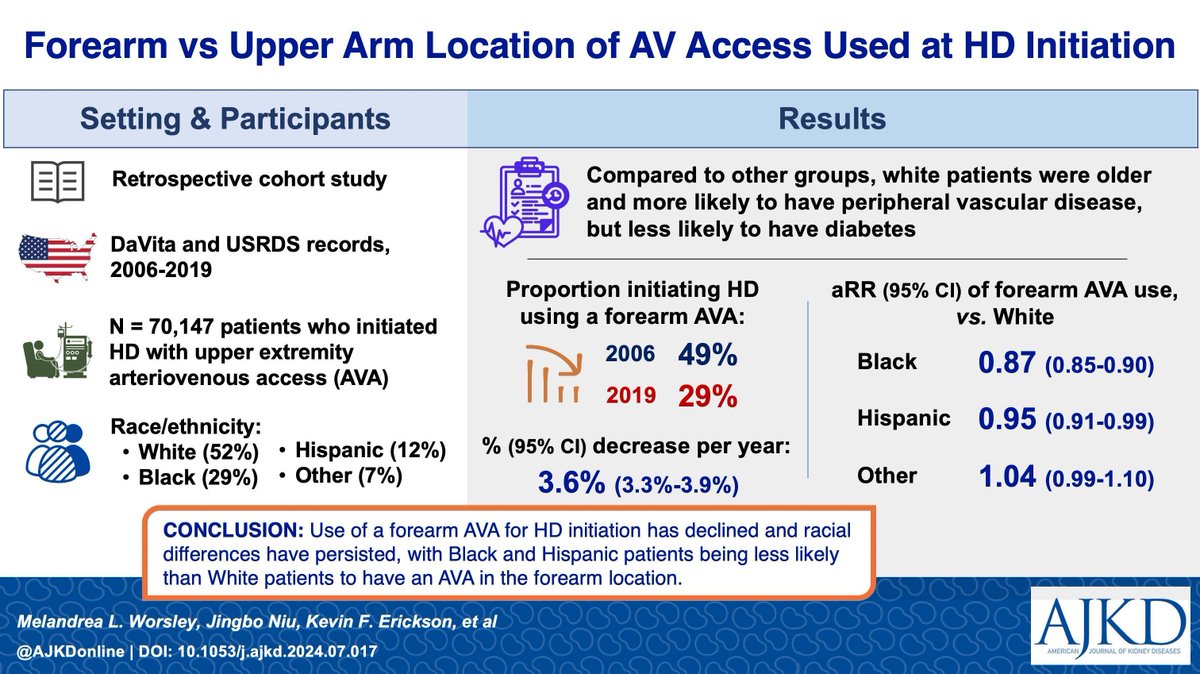 AJKD (@ajkdonline) on Twitter photo Forearm Versus Upper Arm Location of Arteriovenous Access Used at Hemodialysis Initiation: Temporal Trends and Racial Disparities
bit.ly/4glJLaX
<a href="/NealBarshes/">Neal Barshes, MD,MPH</a> <a href="/winkeldoc/">Wolfgang C. Winkelmayer</a> <a href="/LParkerGregg1/">L. Parker Gregg</a> <a href="/BCMKidneyHealth/">BCM Nephrology</a> #VisualAbstract Forearm Versus Upper Arm Location of Arteriovenous Access Used at Hemodialysis Initiation: Temporal Trends and Racial Disparities
bit.ly/4glJLaX
<a href="/NealBarshes/">Neal Barshes, MD,MPH</a> <a href="/winkeldoc/">Wolfgang C. Winkelmayer</a> <a href="/LParkerGregg1/">L. Parker Gregg</a> <a href="/BCMKidneyHealth/">BCM Nephrology</a> #VisualAbstract