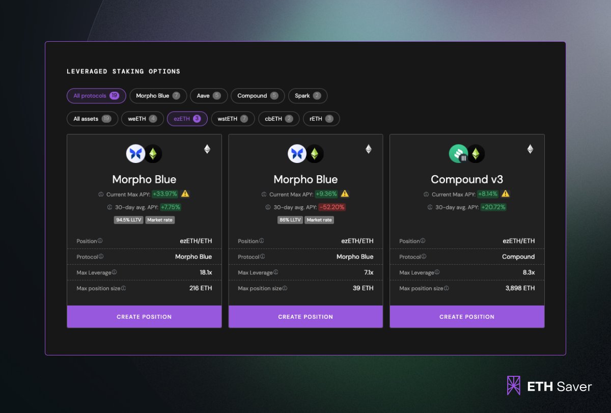 DeFiSaver's tweet photo. Another day, another major ETH Saver update:

Leveraged restaking strategies with @renzoai are now available.
Renzo is another restaking protocol that lets you earn extra incentives on top of standard Ethereum staking rewards through use of their liquid restaking token.

Starting today, you can create leveraged $ezETH positions in @MorphoLabs's Morpho and @compoundfinance's v3-ETH market using ETH Saver.
With maximum leverage available being ~18.1x, you're looking at potential returns of up to 30% APY, but as always we recommend checking out the historical graphs available for all supported position types.

For anyone who's yet to check out ETH Saver, here's a sneak peak at how the UI for a created position looks like, too:
Our goal was to create an interface that's focused on leveraged (re)staking positions and that provides the most useful information to the users right away.