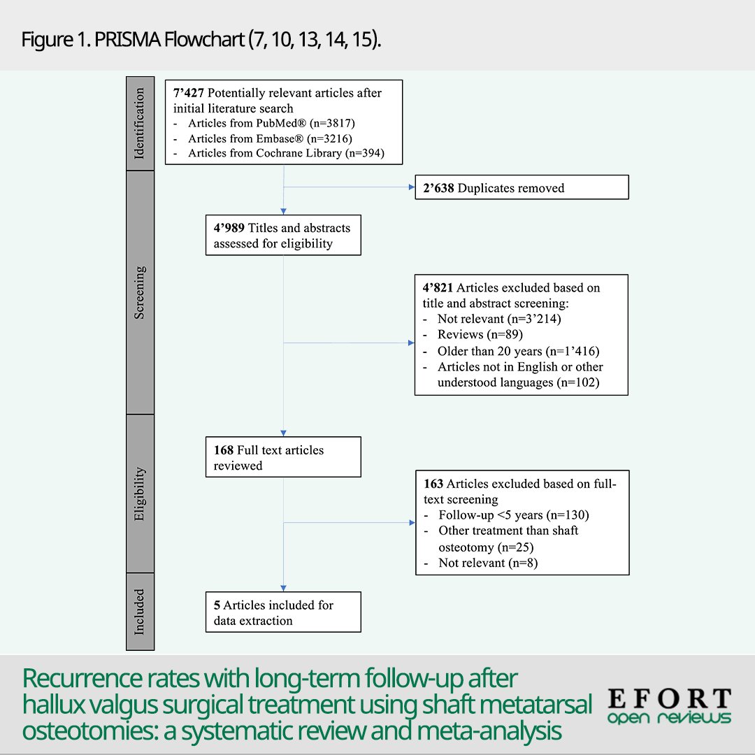 EFORTnet's tweet image. #OpenReviews article synthesize &amp;amp; critically appraise literature on long-term outcomes of shaft #osteotomies of 1st metatarsal to treat #halluxvalgus without #inflammatorydisease or degenerative #arthritis
📄 bit.ly/4h8AgNC #orthopedics #orthopaedics #openaccess