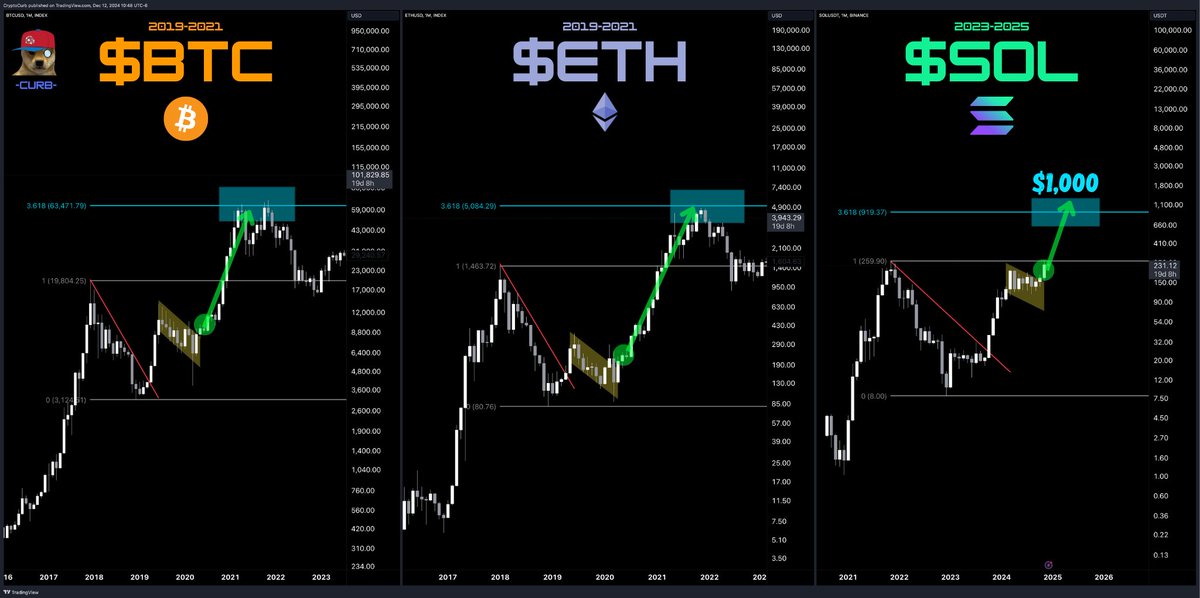 $SOL

Solana is going to $1,000.

#SOLANA ⚡️