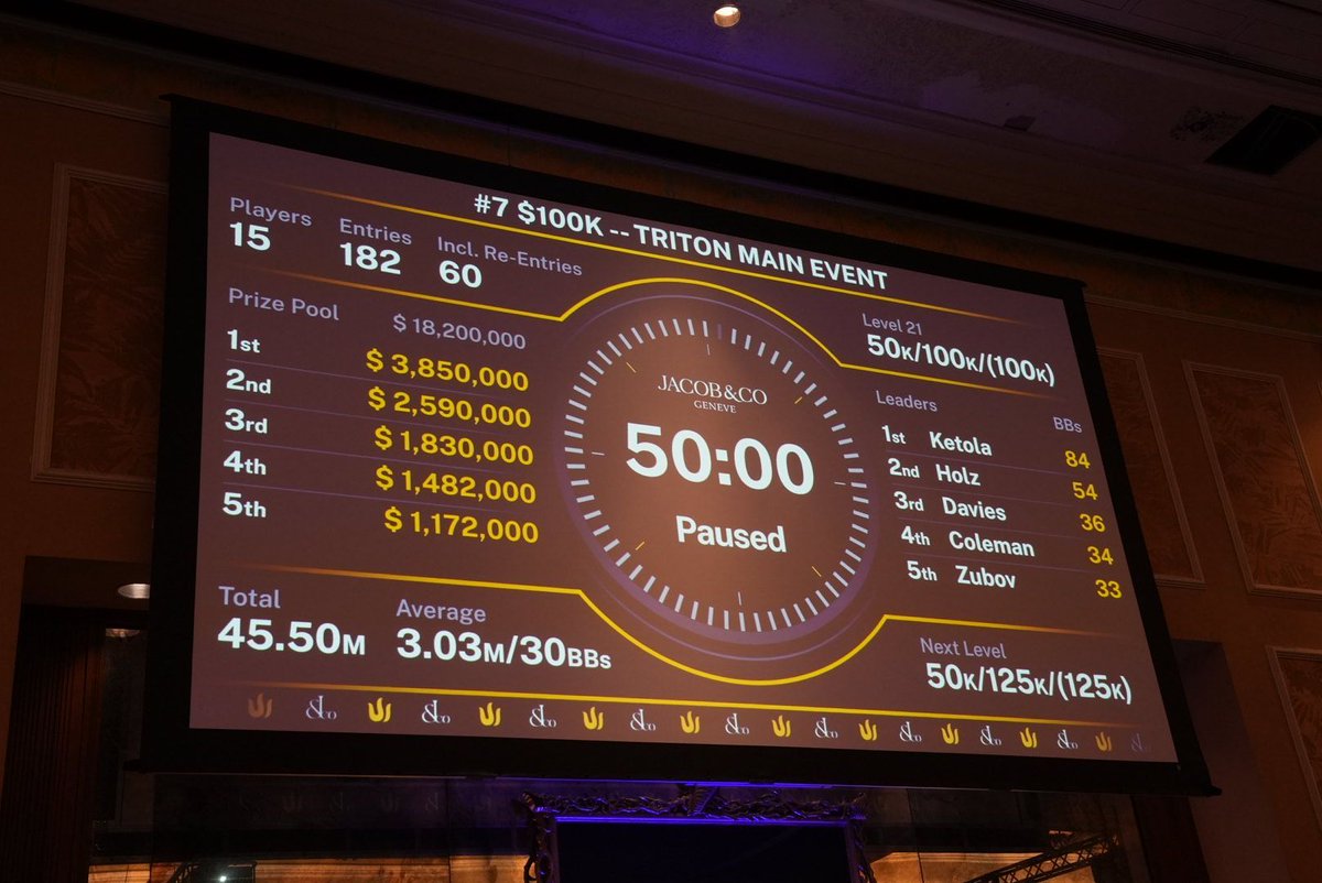 WSOP's tweet photo. The #TritonMainEvent Final Day is here! Today, a champion will be crowned!👑  Who will bag the $3,850,000 and take home the coveted WSOP Bracelet and Triton Trophy? #wsopPARADISE https://t.co/rY51vtvyMU