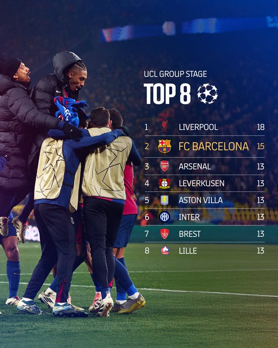 fcbarcelona_fra's tweet photo. Tout en haut en @ChampionsLeague  🚀 https://t.co/Epvw3UUTPi