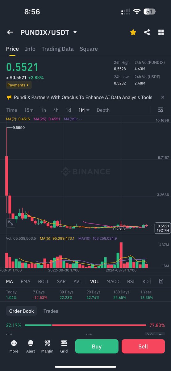 wsbnpxs's tweet photo. Remember when Zac used to compare #Avax to #PundiX after the token redenomination several years ago? As if the token was going to perform the same. 
#Avax was once .85 cents and now $55. Meanwhile #PundiX was $10 and is now .55 cents. #Facts #CryptoFacts #Bitcoin https://t.co/hVr5XFSTWs